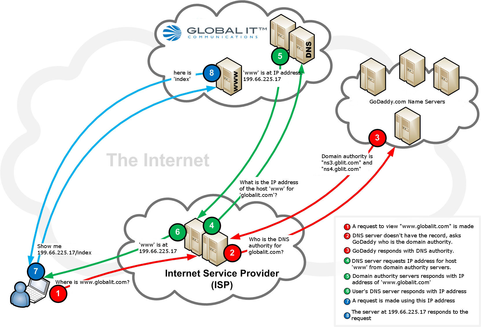 What Port Does Dns Use