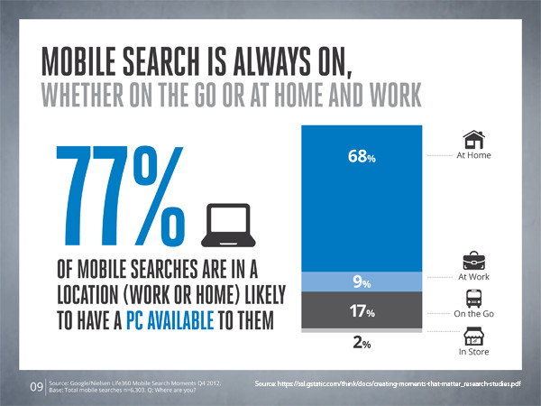 77-percent-of-mobile-searches-are-at-home-or-work-where-a-pc-is-available-source-copy