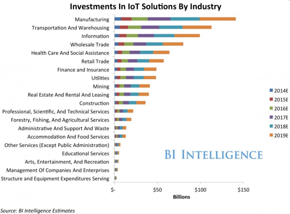 which industries will advance in IoT